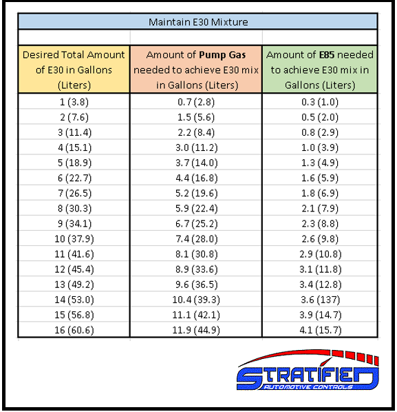 E85 Blend Chart