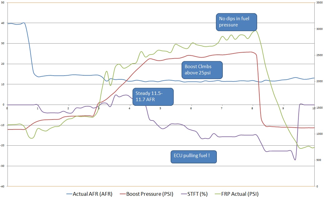 STRATIFIED Xtra Fuel System - EcoBoost 1.6L