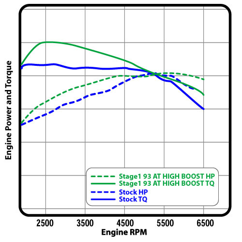 COBB Stage 1 93 Vs EcoBoost Stock Tune - Stratified Automotive