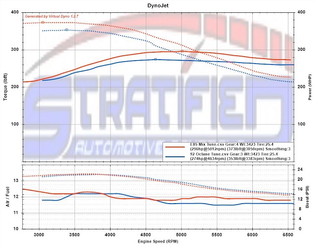 Dyno Comparison of 93 Tune Vs E85 Blend Tune on Ford Focus ST EcoBoost Motor