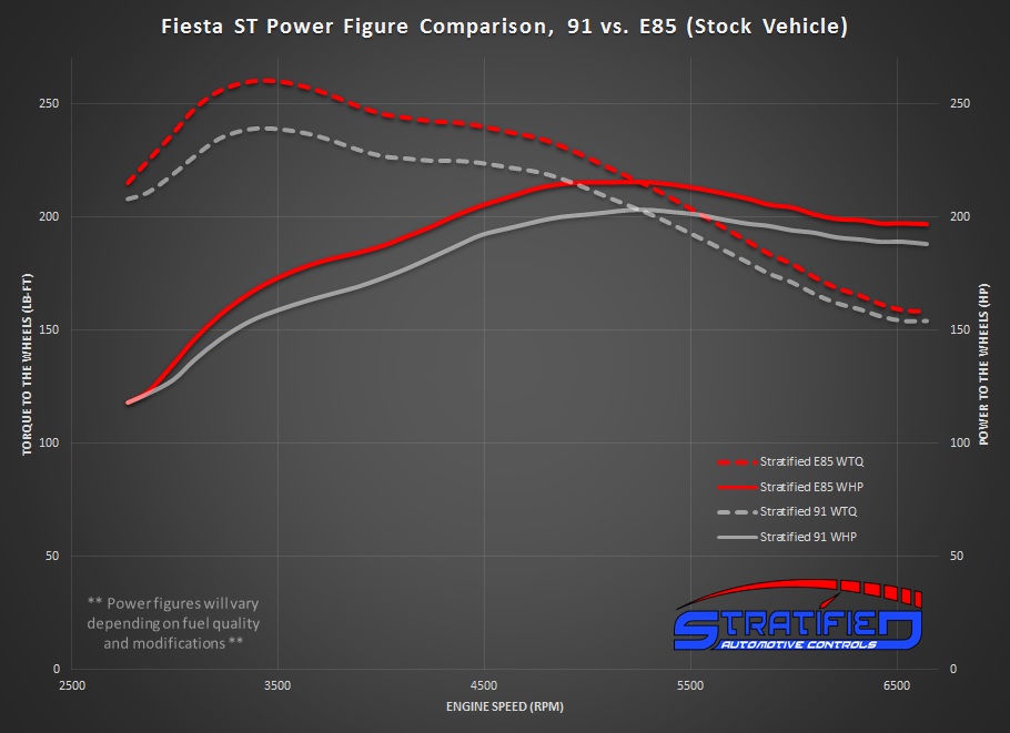 Dyno Comparison of 91 Tune Vs E85 Blend Tune on Ford Fiesta ST EcoBoost Motor