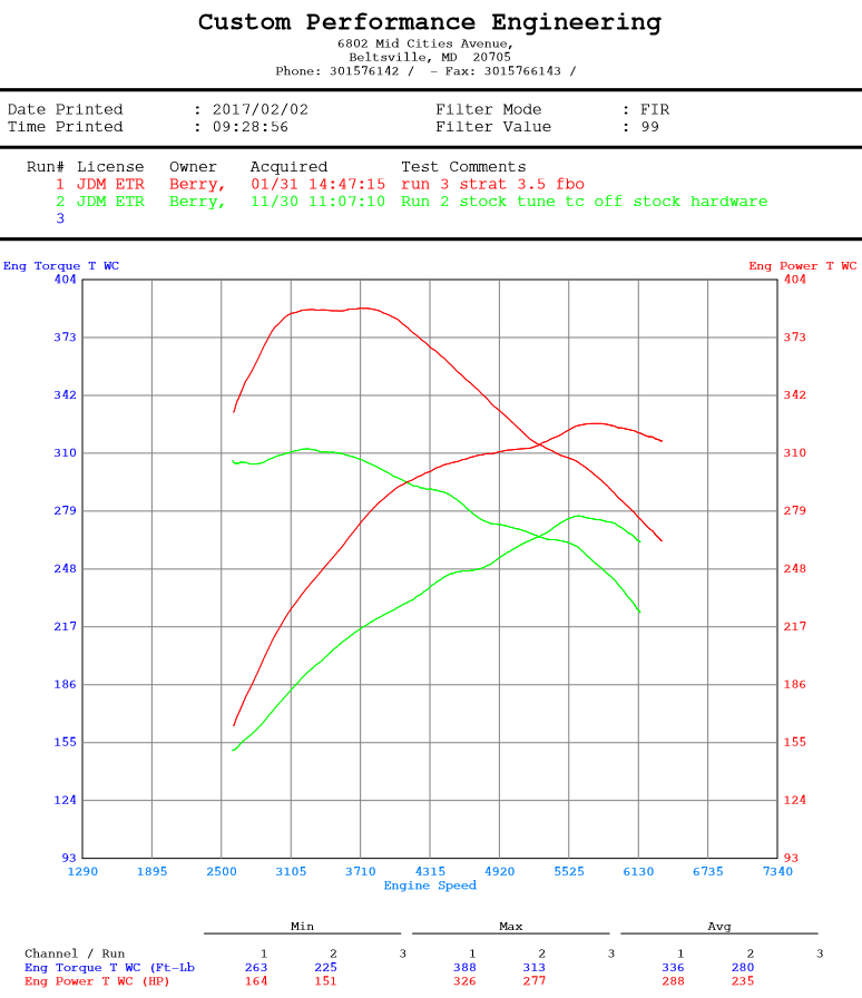 Focus RS Dyno, Stock Vs Bolt-Ons, Stratified Tuned, 326 WHP, 388 WTQ