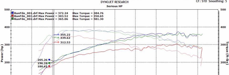 2016 Focus RS, Dyno Results, MBRP Catback, ETS FMIC, E30, COBB AccessPort Stratified Custom Tune, 372WHP, 385 WTQ