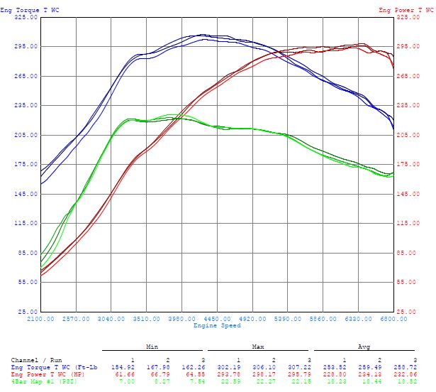 MK6, K04 Turbo, 306 WHP, 298 WTQ