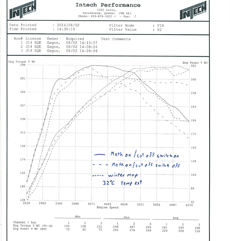 2013 Mazdaspeed3 Full Bolt-Ons 91 w/ WMI