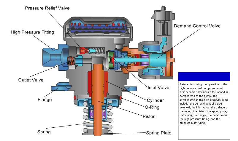 Blog Upgrading your Ecoboost Fuel System Part 1 How it Works