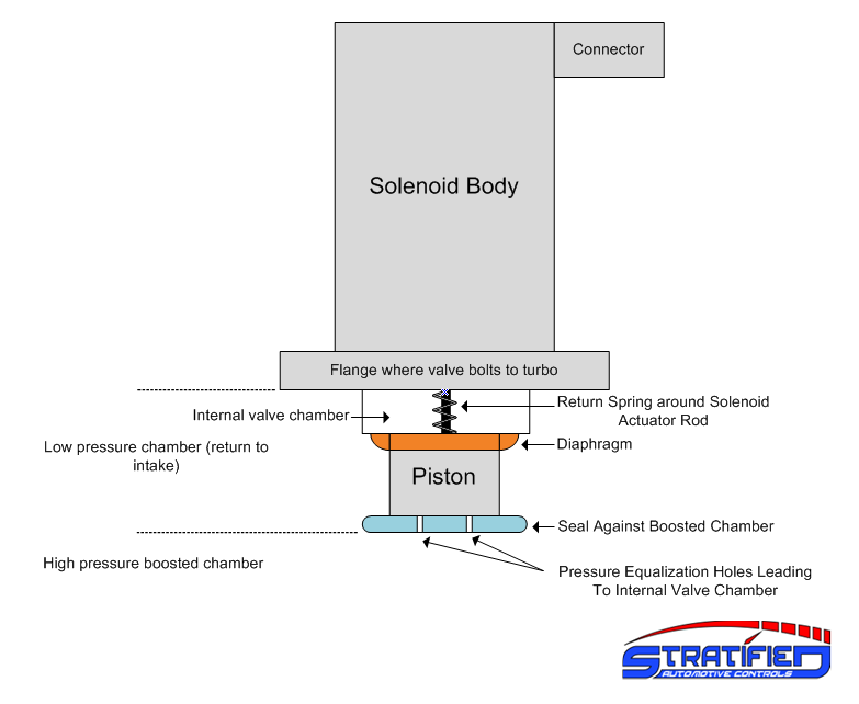 Blog Volkswagen / Audi Diverter Valves How they work, the